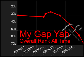 Total Graph of My Gap Yah