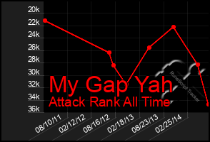 Total Graph of My Gap Yah