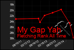 Total Graph of My Gap Yah