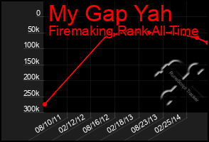 Total Graph of My Gap Yah