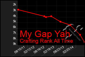 Total Graph of My Gap Yah