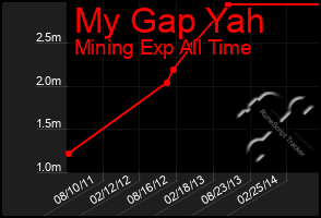 Total Graph of My Gap Yah