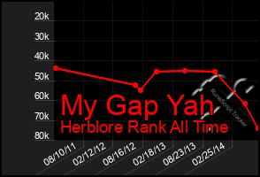 Total Graph of My Gap Yah