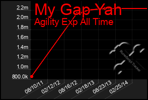 Total Graph of My Gap Yah