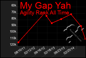 Total Graph of My Gap Yah