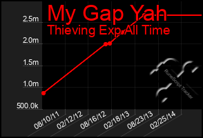 Total Graph of My Gap Yah