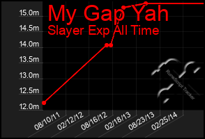 Total Graph of My Gap Yah