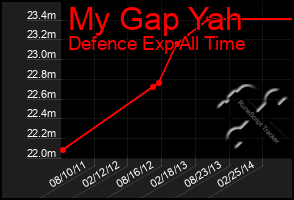 Total Graph of My Gap Yah