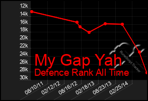 Total Graph of My Gap Yah