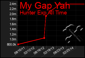 Total Graph of My Gap Yah