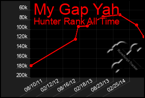 Total Graph of My Gap Yah