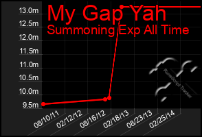 Total Graph of My Gap Yah