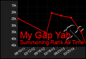 Total Graph of My Gap Yah