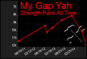 Total Graph of My Gap Yah