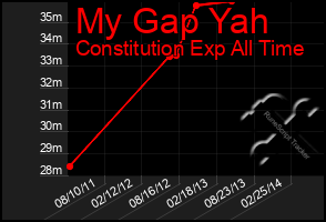 Total Graph of My Gap Yah
