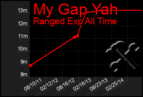 Total Graph of My Gap Yah