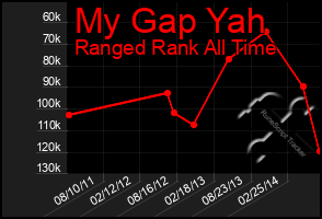 Total Graph of My Gap Yah