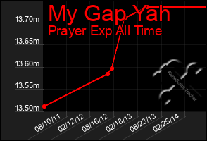 Total Graph of My Gap Yah
