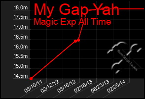Total Graph of My Gap Yah