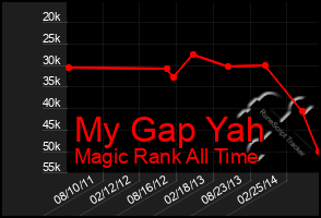 Total Graph of My Gap Yah