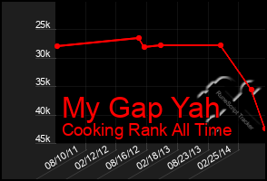 Total Graph of My Gap Yah