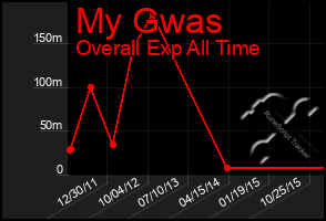 Total Graph of My Gwas