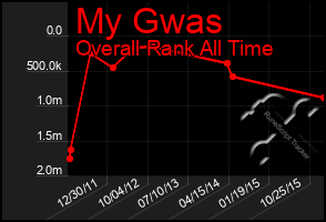 Total Graph of My Gwas
