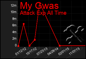 Total Graph of My Gwas