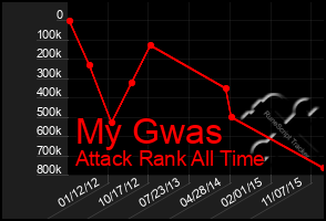 Total Graph of My Gwas