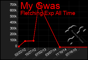 Total Graph of My Gwas