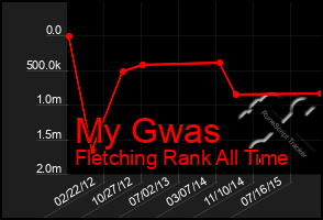 Total Graph of My Gwas