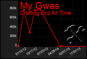 Total Graph of My Gwas