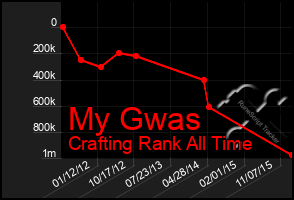 Total Graph of My Gwas