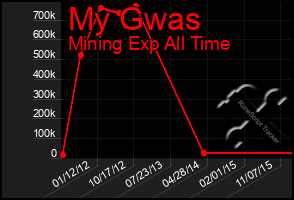 Total Graph of My Gwas