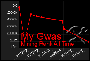 Total Graph of My Gwas