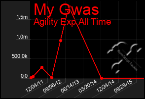 Total Graph of My Gwas