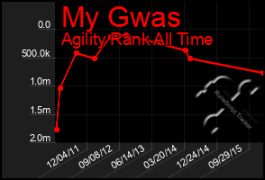 Total Graph of My Gwas