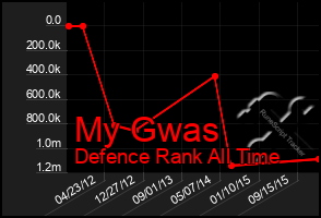 Total Graph of My Gwas