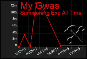 Total Graph of My Gwas