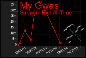 Total Graph of My Gwas