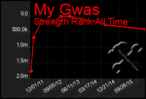 Total Graph of My Gwas