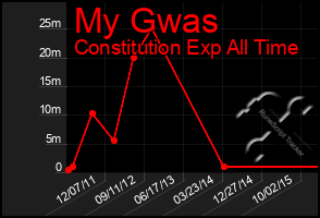 Total Graph of My Gwas