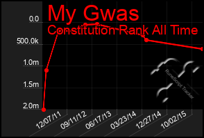 Total Graph of My Gwas