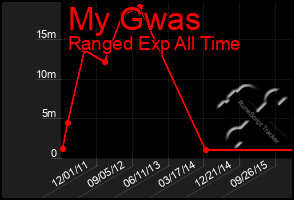 Total Graph of My Gwas