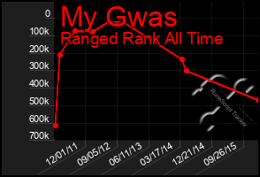 Total Graph of My Gwas