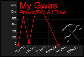 Total Graph of My Gwas