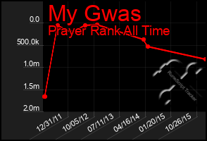 Total Graph of My Gwas
