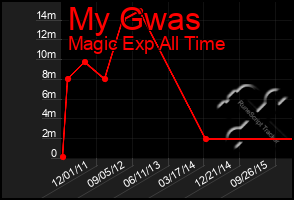 Total Graph of My Gwas