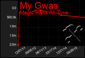 Total Graph of My Gwas