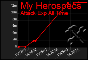 Total Graph of My Herospecs